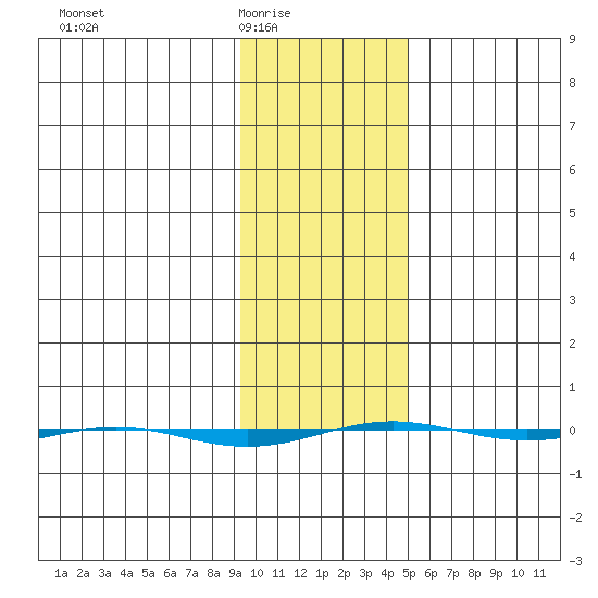 STP Dock #1 tide chart for Wednesday, February 17, 2021