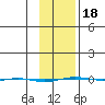 STP Dock #1 tide chart for Thursday, February 18, 2021