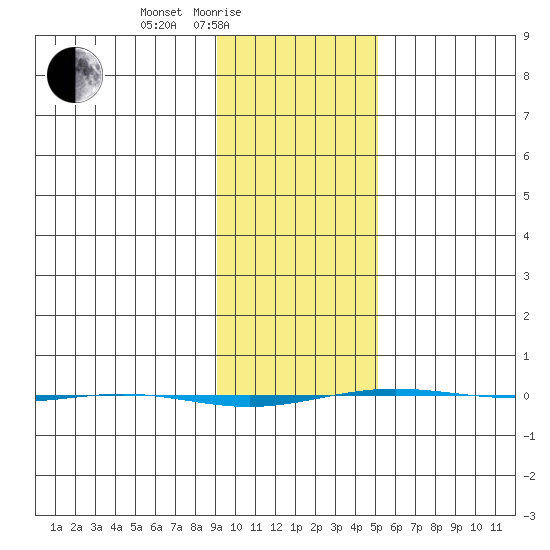 STP Dock #1 tide chart for Friday, February 19, 2021