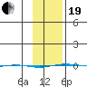 STP Dock #1 tide chart for Friday, February 19, 2021