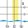 STP Dock #1 tide chart for Monday, February 1, 2021