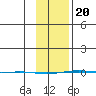 STP Dock #1 tide chart for Saturday, February 20, 2021