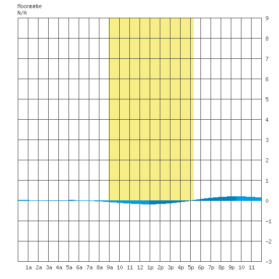 STP Dock #1 tide chart for Sunday, February 21, 2021