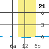 STP Dock #1 tide chart for Sunday, February 21, 2021