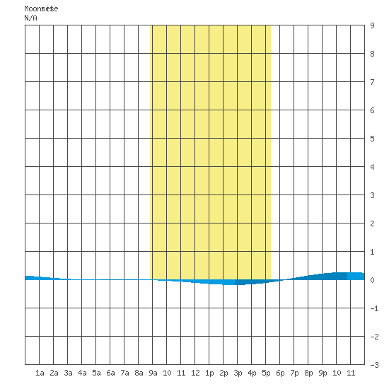 STP Dock #1 tide chart for Monday, February 22, 2021