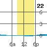 STP Dock #1 tide chart for Monday, February 22, 2021