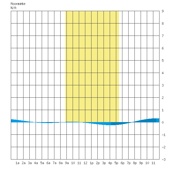 STP Dock #1 tide chart for Tuesday, February 23, 2021