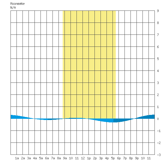 STP Dock #1 tide chart for Wednesday, February 24, 2021