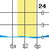 STP Dock #1 tide chart for Wednesday, February 24, 2021
