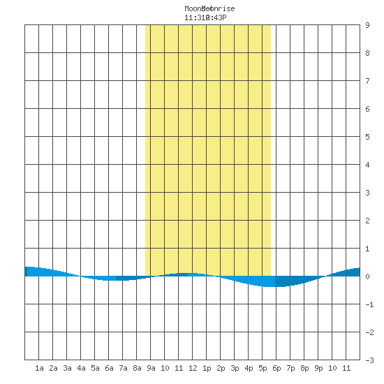 STP Dock #1 tide chart for Thursday, February 25, 2021