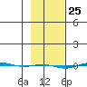 STP Dock #1 tide chart for Thursday, February 25, 2021