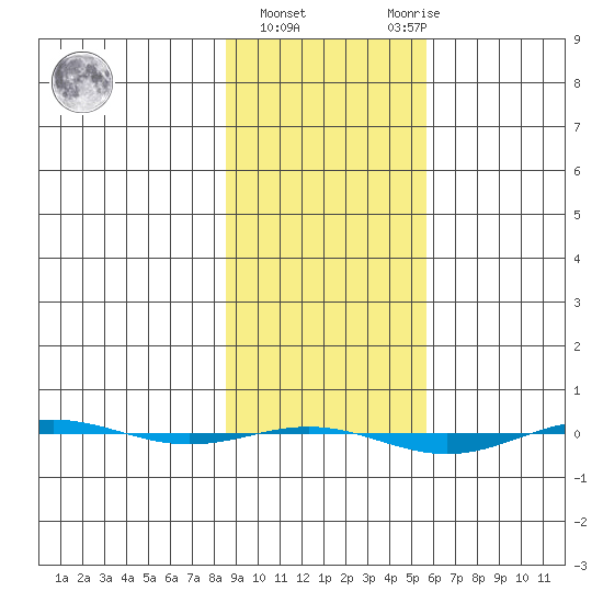 STP Dock #1 tide chart for Friday, February 26, 2021