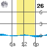 STP Dock #1 tide chart for Friday, February 26, 2021