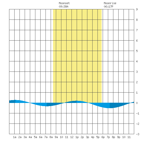 STP Dock #1 tide chart for Saturday, February 27, 2021