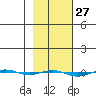 STP Dock #1 tide chart for Saturday, February 27, 2021
