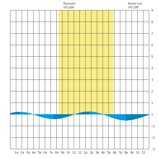 STP Dock #1 tide chart for Sunday, February 28, 2021