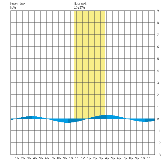 STP Dock #1 tide chart for Tuesday, February 2, 2021