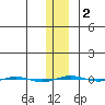 STP Dock #1 tide chart for Tuesday, February 2, 2021