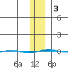 STP Dock #1 tide chart for Wednesday, February 3, 2021