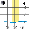 STP Dock #1 tide chart for Thursday, February 4, 2021