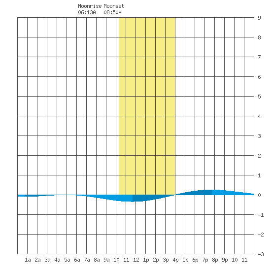 STP Dock #1 tide chart for Friday, February 5, 2021