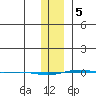 STP Dock #1 tide chart for Friday, February 5, 2021