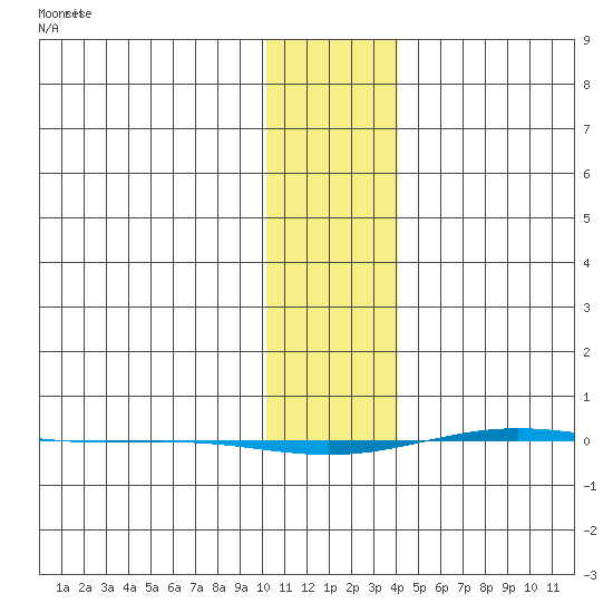STP Dock #1 tide chart for Saturday, February 6, 2021
