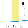 STP Dock #1 tide chart for Saturday, February 6, 2021