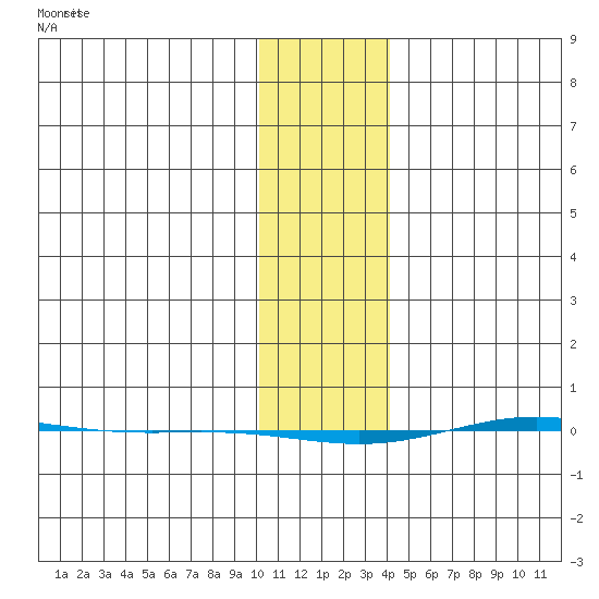 STP Dock #1 tide chart for Sunday, February 7, 2021