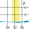 STP Dock #1 tide chart for Sunday, February 7, 2021