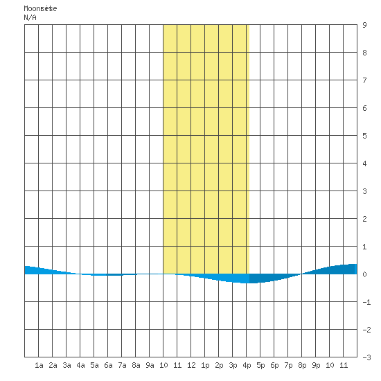 STP Dock #1 tide chart for Monday, February 8, 2021