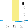STP Dock #1 tide chart for Monday, February 8, 2021