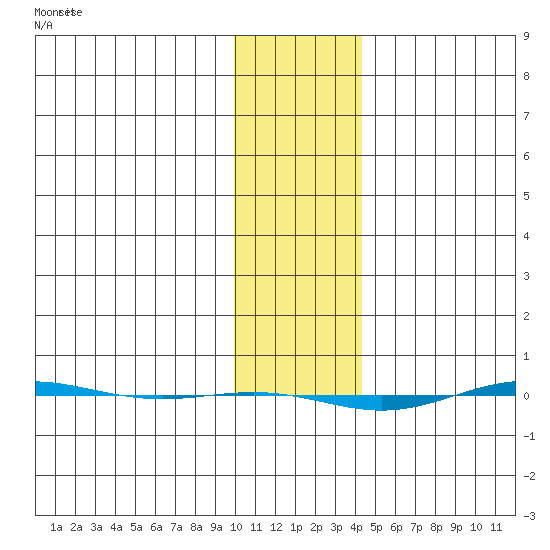 STP Dock #1 tide chart for Tuesday, February 9, 2021