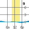 STP Dock #1 tide chart for Tuesday, February 9, 2021