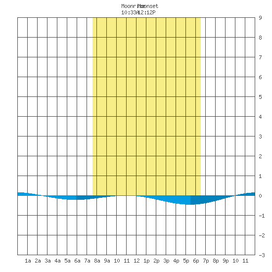 STP Dock #1 tide chart for Wednesday, March 10, 2021