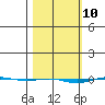 STP Dock #1 tide chart for Wednesday, March 10, 2021