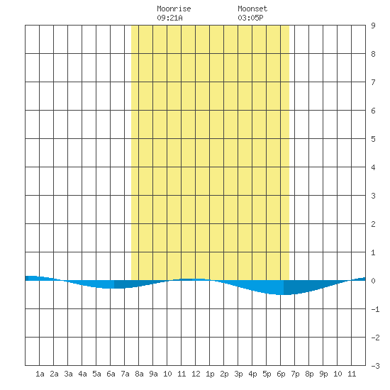 STP Dock #1 tide chart for Thursday, March 11, 2021