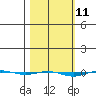 STP Dock #1 tide chart for Thursday, March 11, 2021