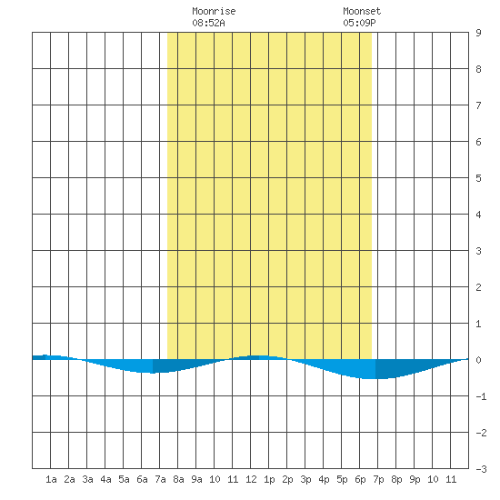 STP Dock #1 tide chart for Friday, March 12, 2021