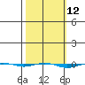 STP Dock #1 tide chart for Friday, March 12, 2021