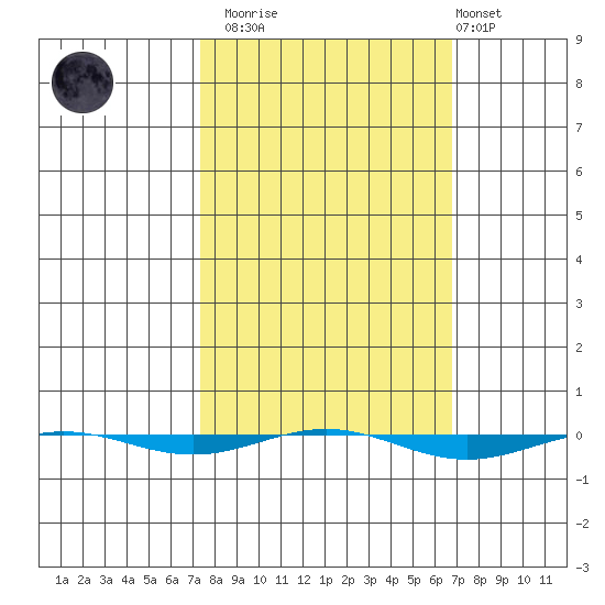 STP Dock #1 tide chart for Saturday, March 13, 2021