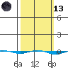 STP Dock #1 tide chart for Saturday, March 13, 2021