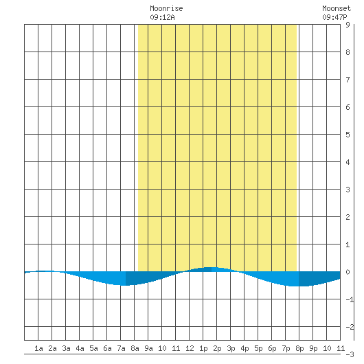 STP Dock #1 tide chart for Sunday, March 14, 2021