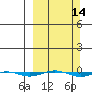 STP Dock #1 tide chart for Sunday, March 14, 2021