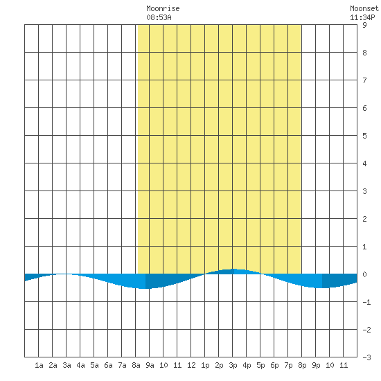 STP Dock #1 tide chart for Monday, March 15, 2021
