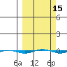 STP Dock #1 tide chart for Monday, March 15, 2021