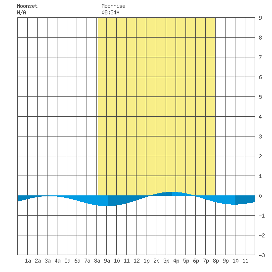 STP Dock #1 tide chart for Tuesday, March 16, 2021
