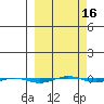 STP Dock #1 tide chart for Tuesday, March 16, 2021