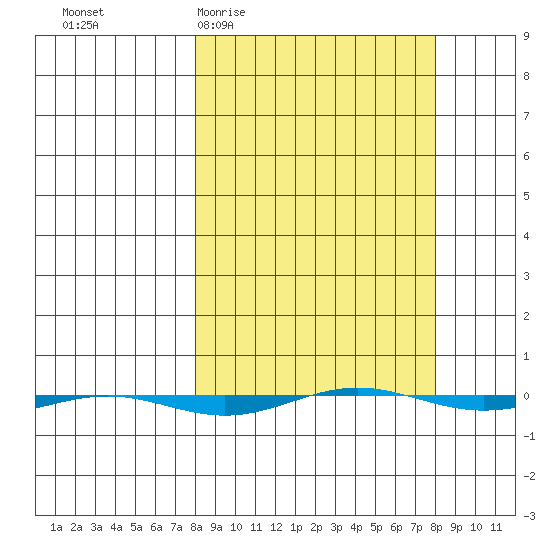 STP Dock #1 tide chart for Wednesday, March 17, 2021