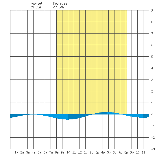 STP Dock #1 tide chart for Thursday, March 18, 2021